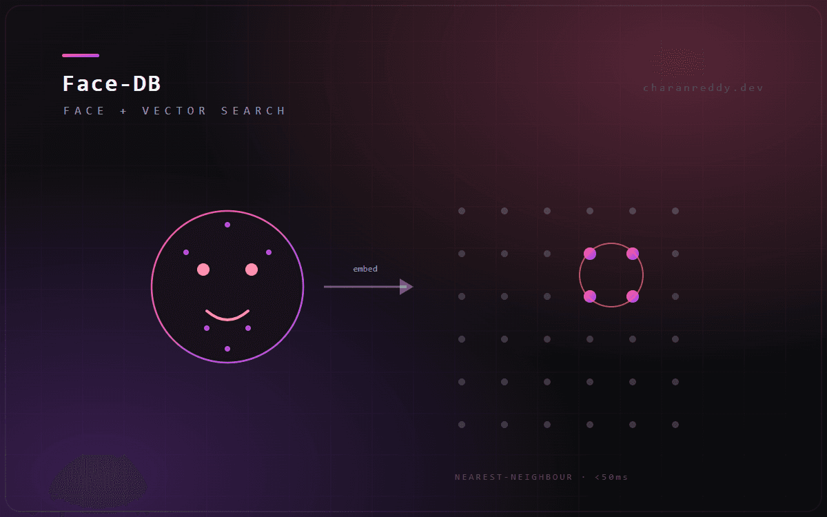 Face Recognition and Vector Database Integration